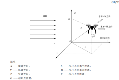 民用轻小型无人机系统抗风性